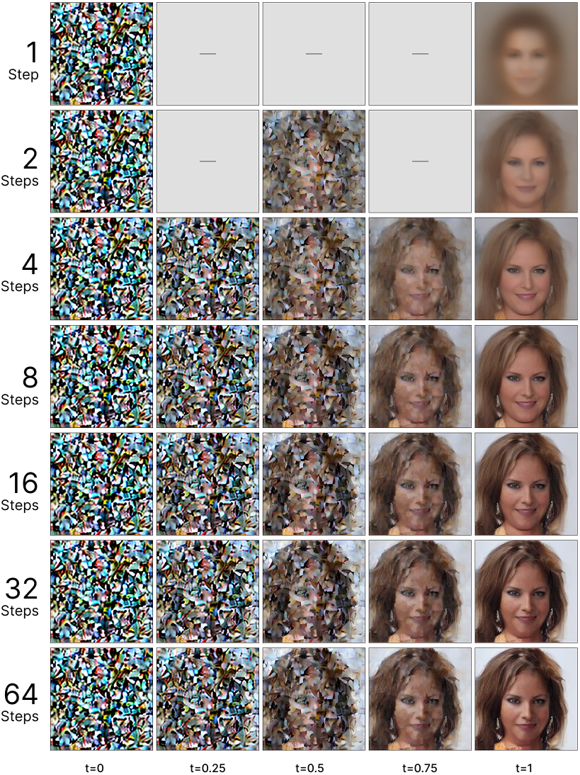 Standard Flow Matching CelebA Results