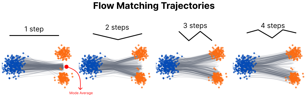 Single-Step Flow Matching