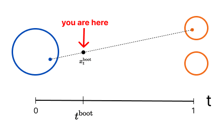 Bootstrap Interpolation