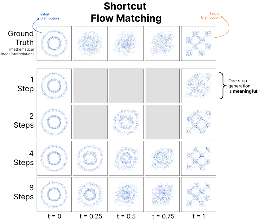 Shortcut flow matching visualization