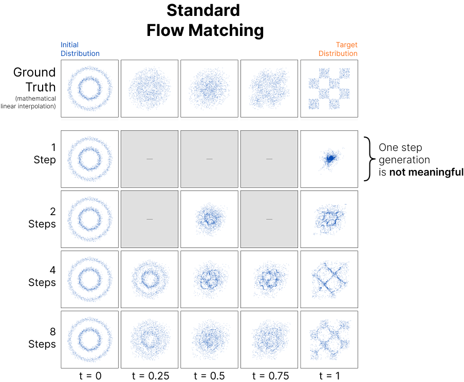 Standard flow matching visualization